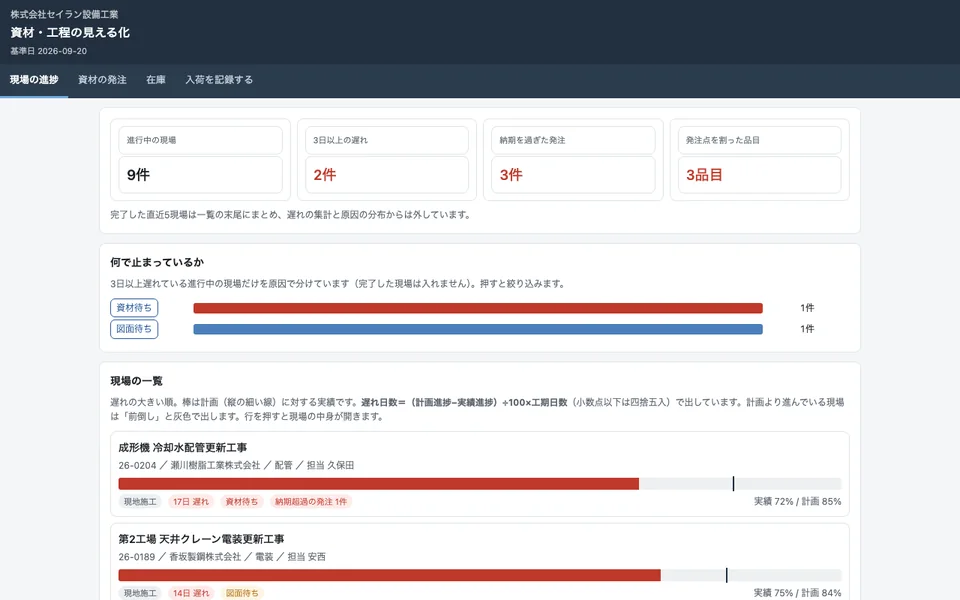 架空の設備工事会社の、現場ごとの進み具合と遅れの原因を示した画面